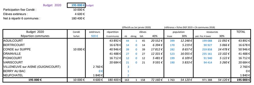 budget école 2020